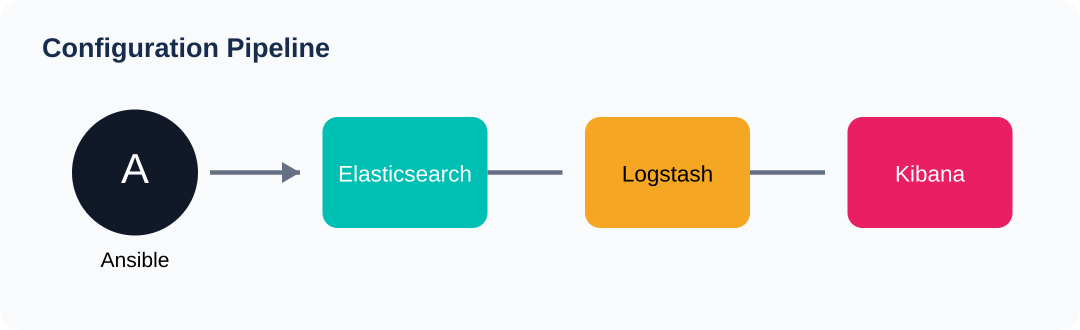 Ansible ELK automation