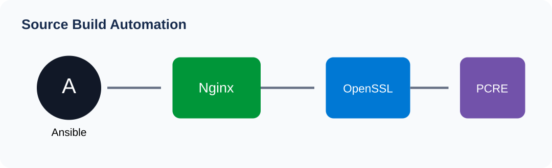Ansible Nginx automation
