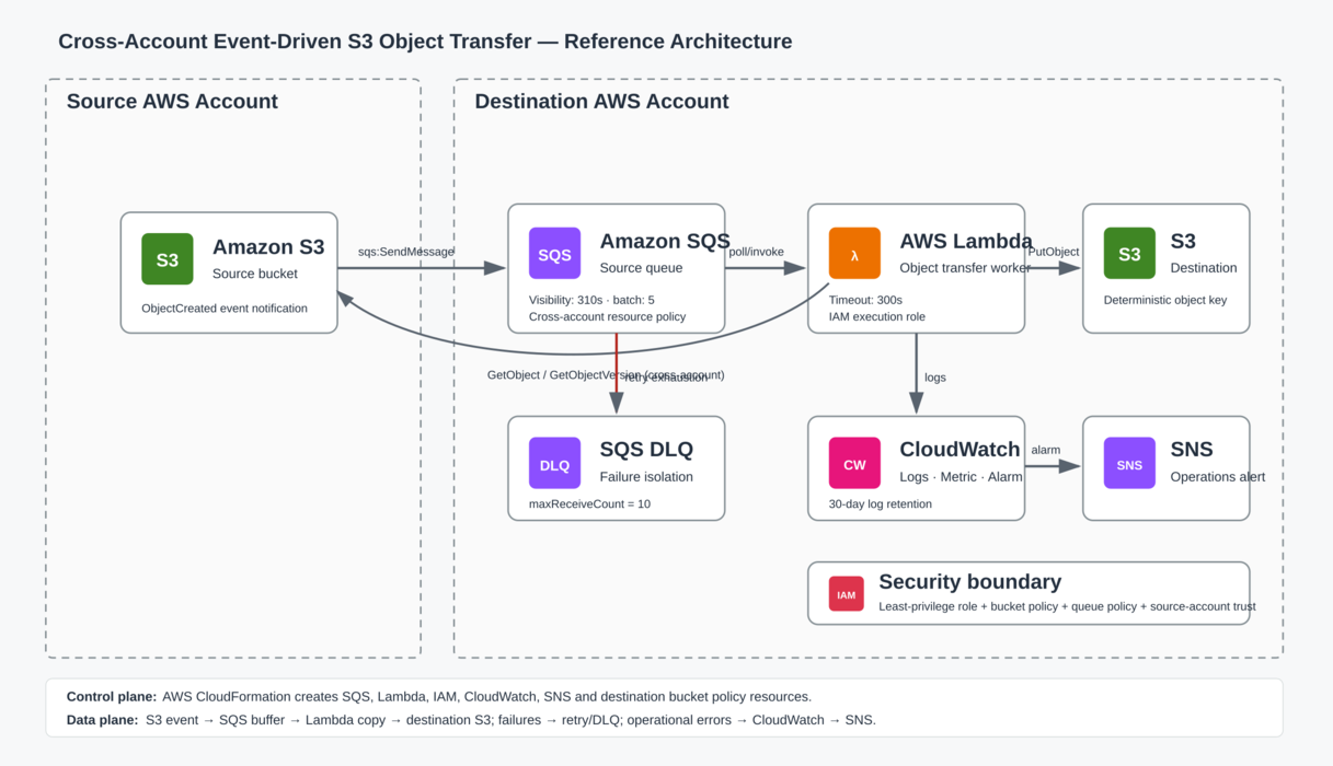 AWS CloudFormation serverless architecture