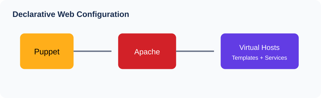 Puppet Apache virtual host module