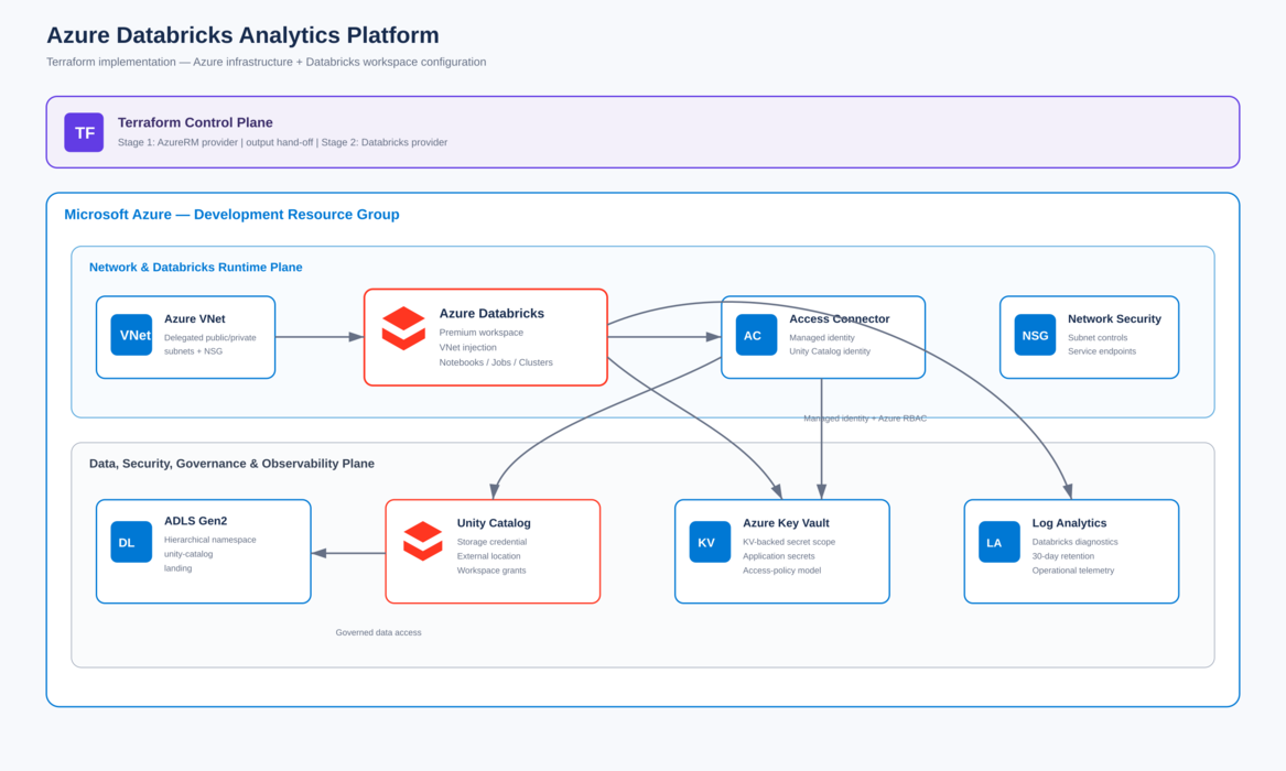 Terraform Azure Databricks architecture